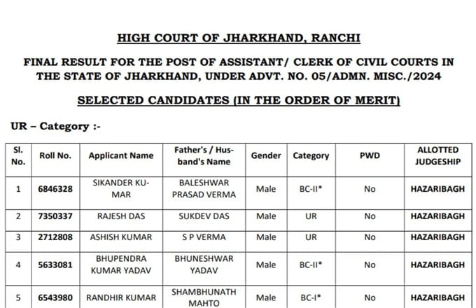 झारखंड के जिला अदालतों में असिस्टेंट पदों पर नियुक्ति का रिजल्ट जारी, 410 पदों पर हुई नियुक्ति