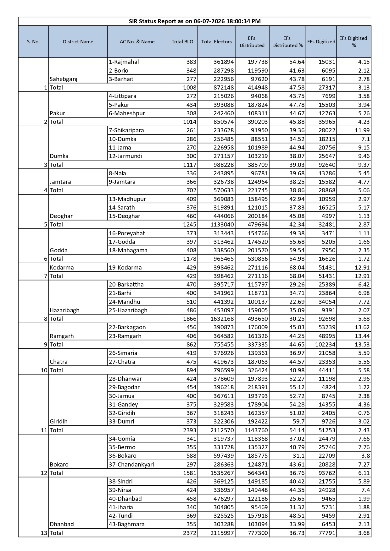 Jharkhand SIR Bulletin 06 07 2026 06 00PM page 0001