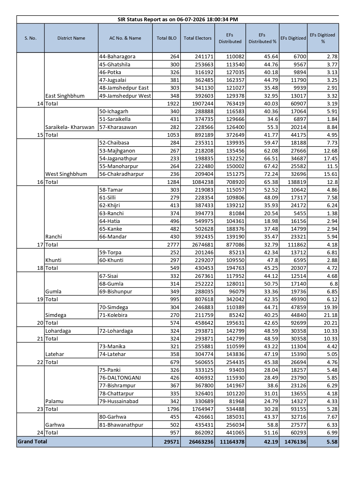 Jharkhand SIR Bulletin 06 07 2026 06 00PM page 0002