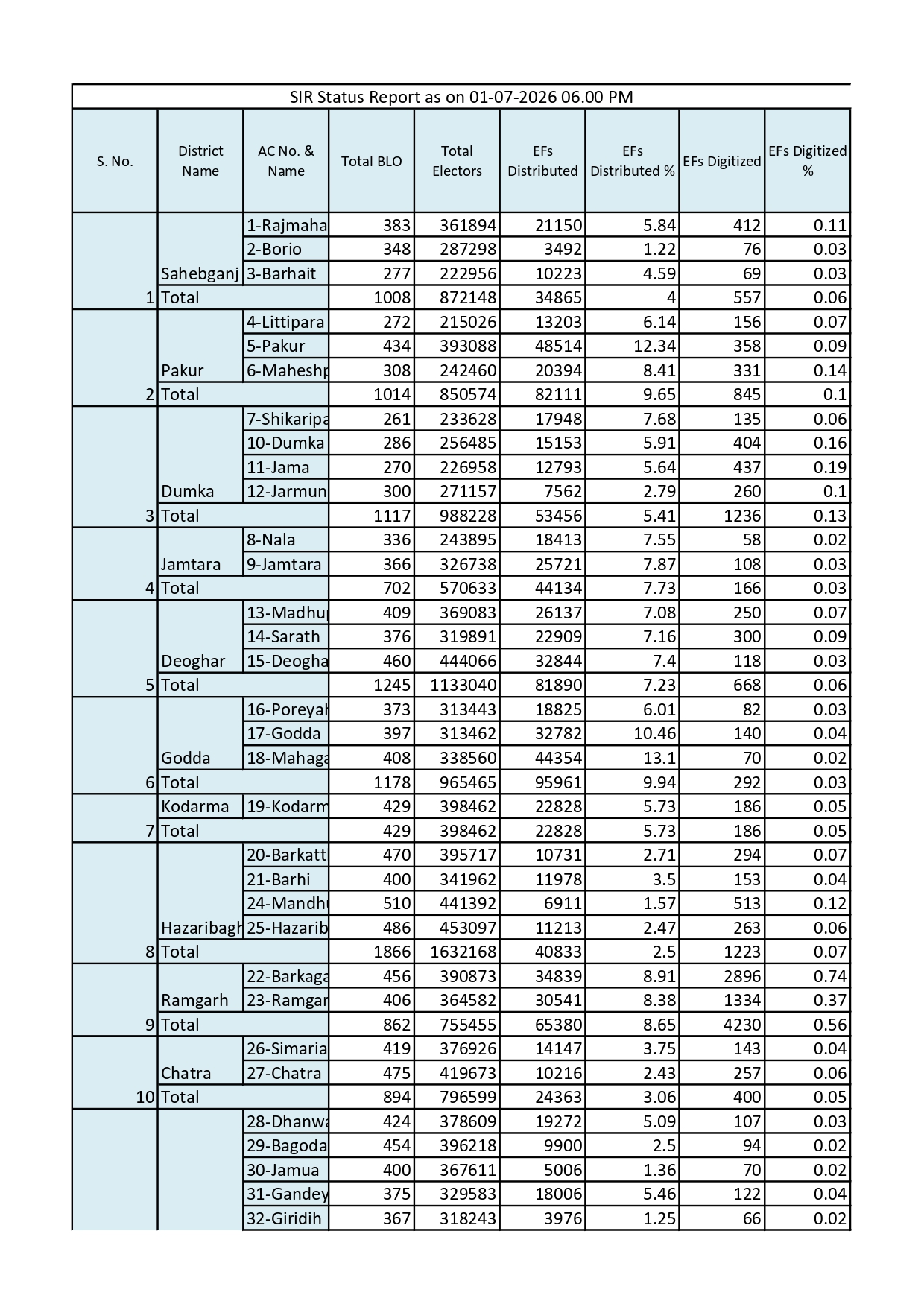 Jharkhand SIR Bulletin 2026 01 07 2026 06.00 PM page 0001
