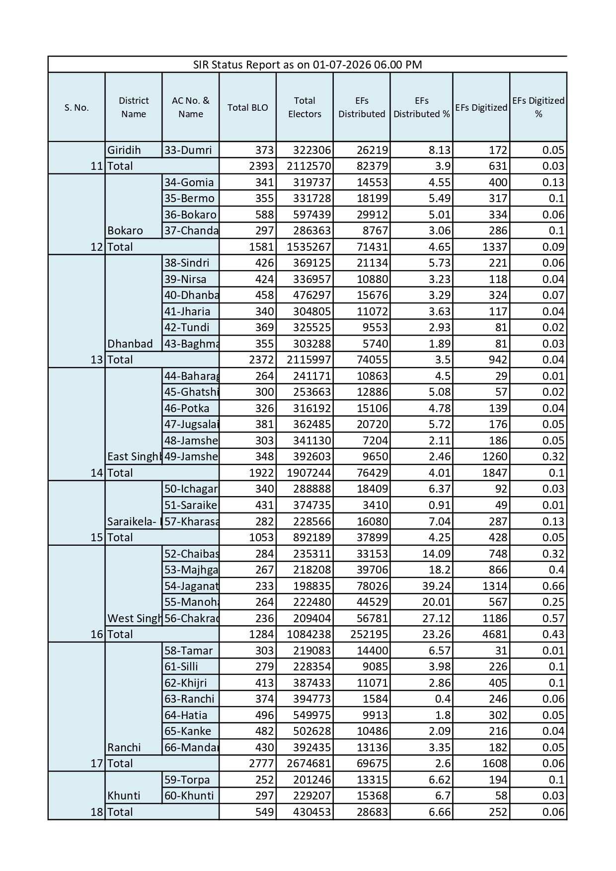 Jharkhand SIR Bulletin 2026 01 07 2026 06.00 PM page 0002
