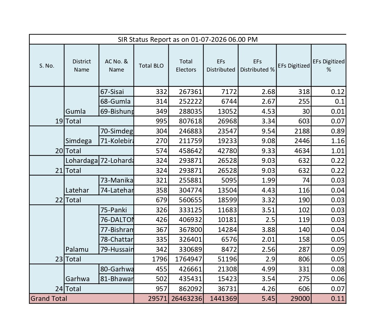 Jharkhand SIR Bulletin 2026 01 07 2026 06.00 PM page 0003 e1782915057898